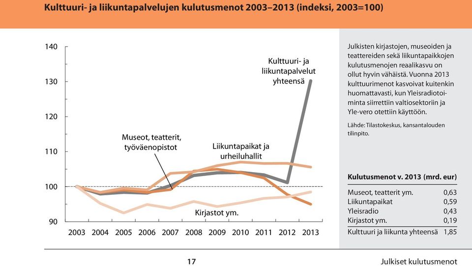 Vuonna 2013 kulttuurimenot kasvoivat kuitenkin huomattavasti, kun Yleisradiotoiminta siirrettiin valtiosektoriin ja Yle-vero otettiin käyttöön. 100 90 Kirjastot ym.