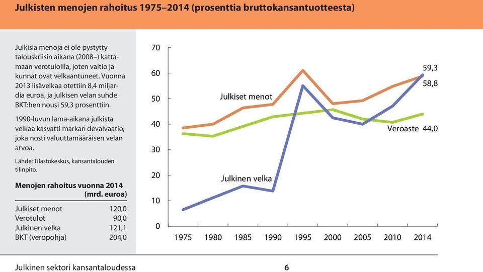 70 60 50 Julkiset menot 59,3 58,8 1990-luvun lama-aikana julkista velkaa kasvatti markan devalvaatio, joka nosti valuuttamääräisen velan arvoa.