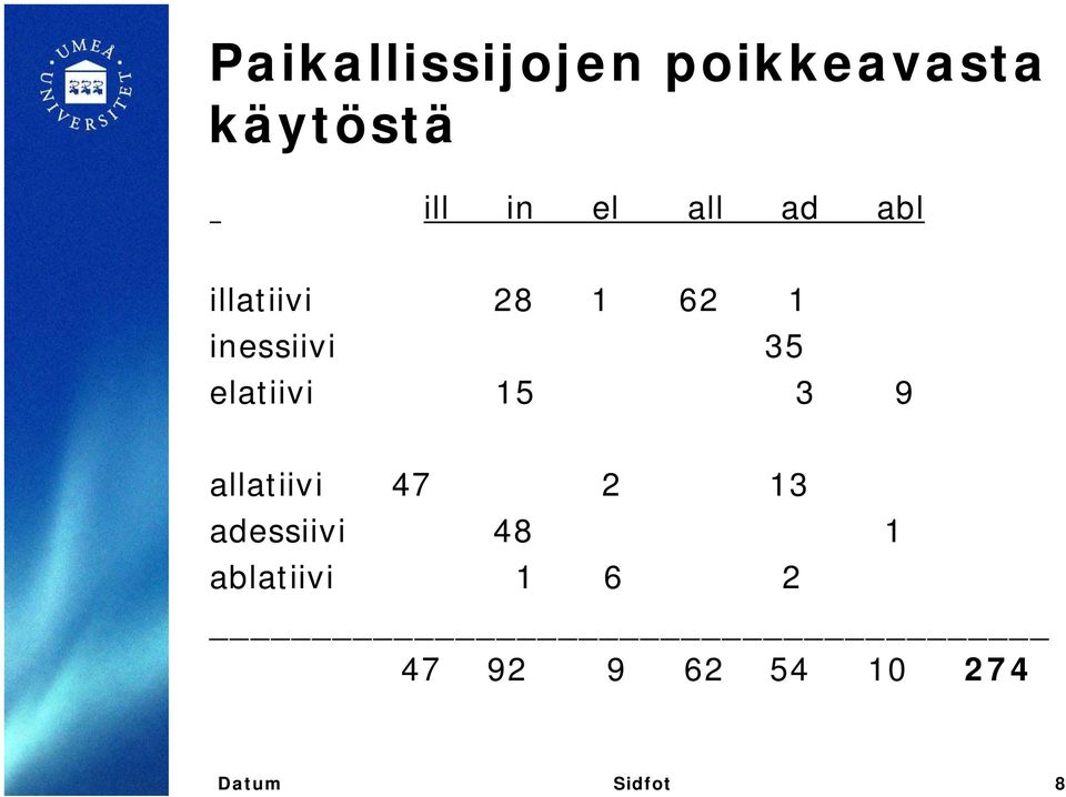 elatiivi 15 3 9 allatiivi 47 2 13 adessiivi 48 1