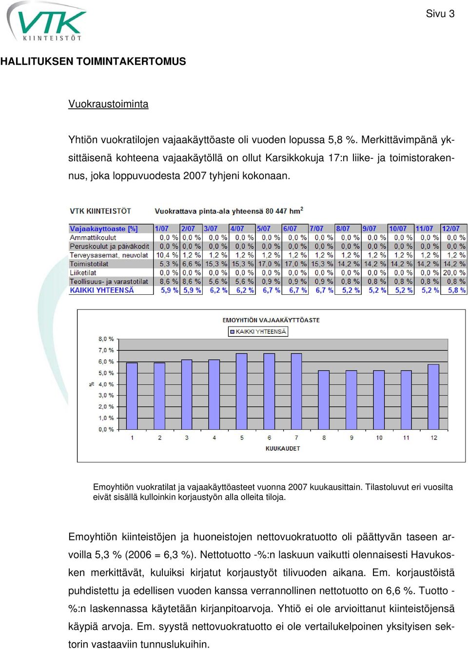 Emoyhtiön vuokratilat ja vajaakäyttöasteet vuonna 2007 kuukausittain. Tilastoluvut eri vuosilta eivät sisällä kulloinkin korjaustyön alla olleita tiloja.