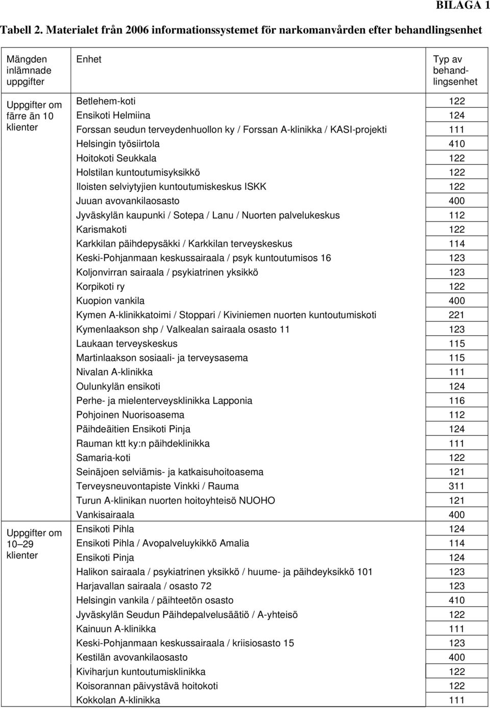 KASI-projekti 111 Helsingin työsiirtola 410 Hoitokoti Seukkala 122 Holstilan kuntoutumisyksikkö 122 Iloisten selviytyjien kuntoutumiskeskus ISKK 122 Juuan avovankilaosasto 400 Jyväskylän kaupunki /