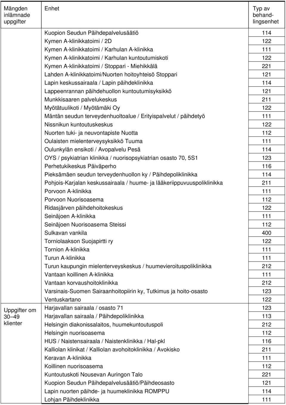 Munkkisaaren palvelukeskus 211 Myötätuulikoti / Myötämäki Oy 122 Mäntän seudun terveydenhuoltoalue / Erityispalvelut / päihdetyö 111 Nissnikun kuntoutuskeskus 122 Nuorten tuki- ja neuvontapiste