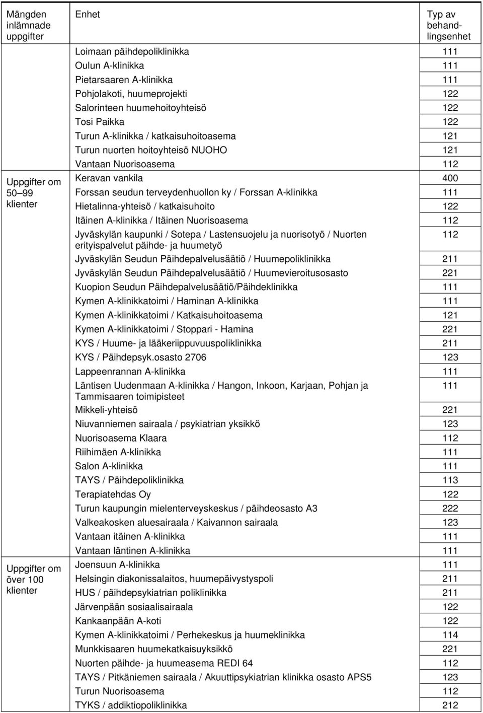 katkaisuhoito 122 Itäinen A-klinikka / Itäinen Nuorisoasema 112 Jyväskylän kaupunki / Sotepa / Lastensuojelu ja nuorisotyö / Nuorten 112 erityispalvelut päihde- ja huumetyö Jyväskylän Seudun