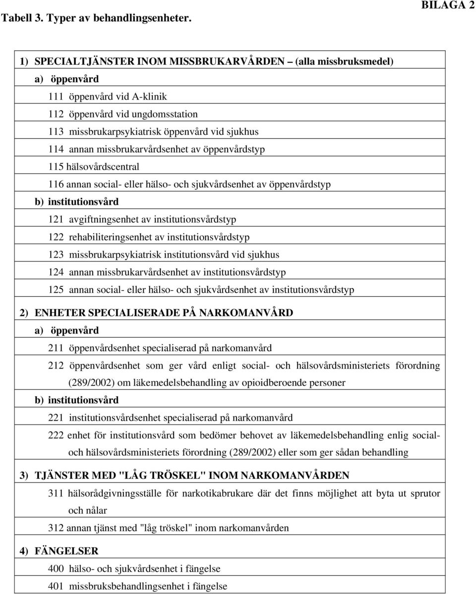 annan missbrukarvårdsenhet av öppenvårdstyp 115 hälsovårdscentral 116 annan social- eller hälso- och sjukvårdsenhet av öppenvårdstyp b) institutionsvård 121 avgiftningsenhet av institutionsvårdstyp