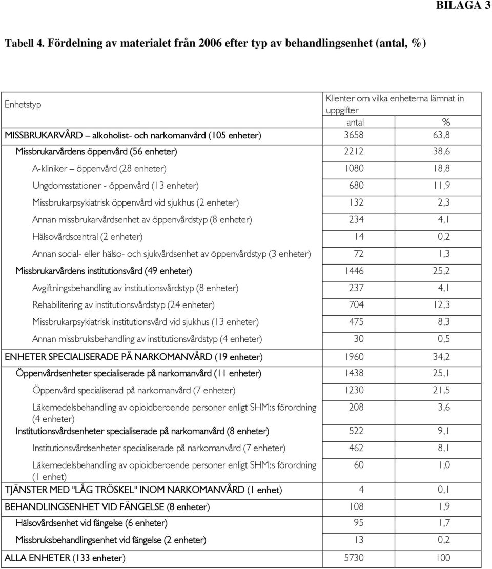 öppenvård (56 enheter) 2212 38,6 A-kliniker öppenvård (28 enheter) 1080 18,8 Ungdomsstationer - öppenvård (13 enheter) 680 11,9 Missbrukarpsykiatrisk öppenvård vid sjukhus (2 enheter) 132 2,3 Annan