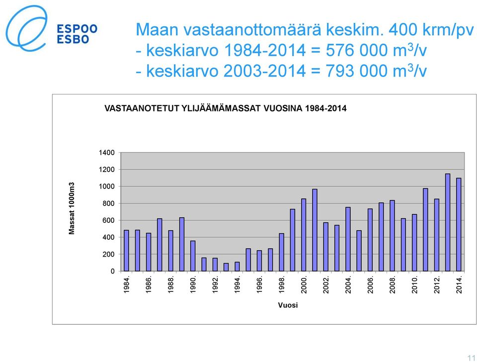 400 krm/pv - keskiarvo 1984-2014 = 576 000 m 3 /v - keskiarvo 2003-2014 = 793