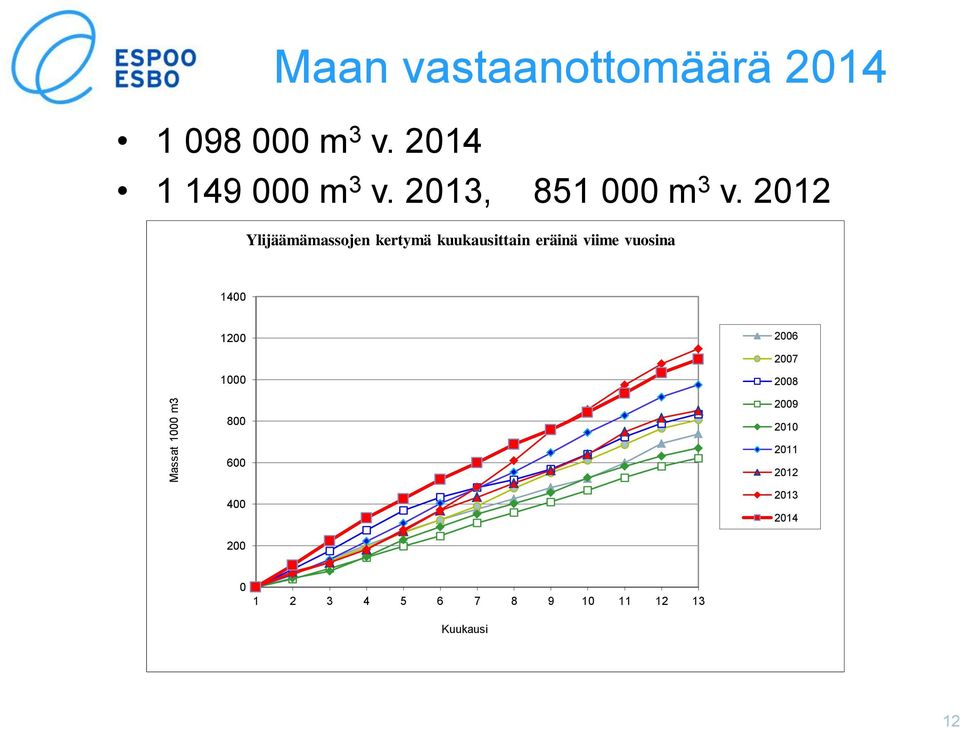 2012 Ylijäämämassojen kertymä kuukausittain eräinä viime vuosina 1400