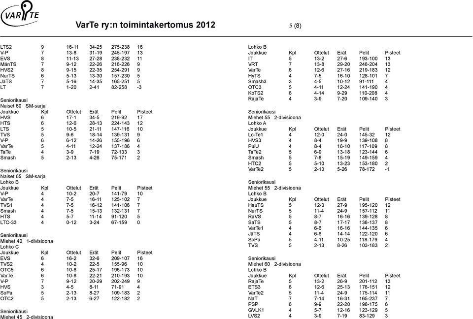 6 6-12 14-26 155-196 6 VarTe 5 4-11 12-24 137-186 4 TaTe 4 3-9 7-19 72-133 3 Smash 5 2-13 4-26 75-171 2 Naiset 65 SM-sarja V-P 4 10-2 20-7 141-79 10 VarTe 4 7-5 16-11 125-102 7 TVS1 4 7-5 16-12