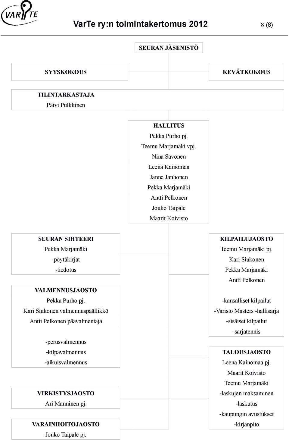 Kari Siukonen valmennuspäällikkö Antti Pelkonen päävalmentaja -perusvalmennus -kilpavalmennus -aikuisvalmennus VIRKISTYSJAOSTO Ari Manninen pj. VARAINHOITOJAOSTO Jouko Taipale pj.