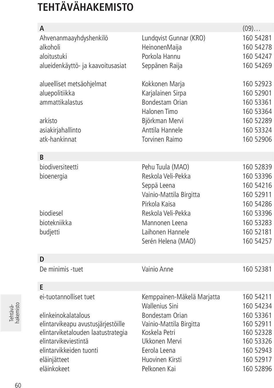 arkisto Björkman Mervi 160 52289 asiakirjahallinto Anttila Hannele 160 53324 atk-hankinnat Torvinen Raimo 160 52906 B biodiversiteetti Pehu Tuula (MAO) 160 52839 bioenergia Reskola Veli-Pekka 160