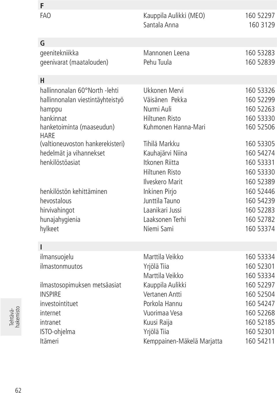 (valtioneuvoston hankerekisteri) Tihilä Markku 160 53305 hedelmät ja vihannekset Kauhajärvi Niina 160 54274 henkilöstöasiat Itkonen Riitta 160 53331 Hiltunen Risto 160 53330 Ilveskero Marit 160 52389