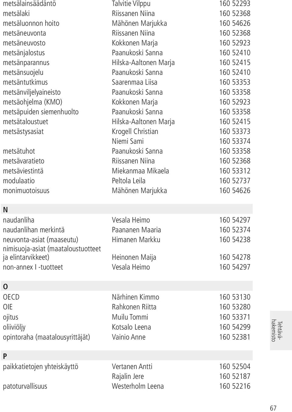 Paanukoski Sanna 160 53358 metsäohjelma (KMO) Kokkonen Marja 160 52923 metsäpuiden siemenhuolto Paanukoski Sanna 160 53358 metsätaloustuet Hilska-Aaltonen Marja 160 52415 metsästysasiat Krogell