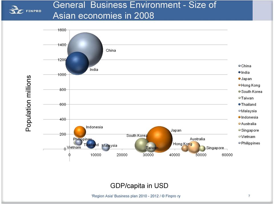 millions G GDP/capita in USD 'Region