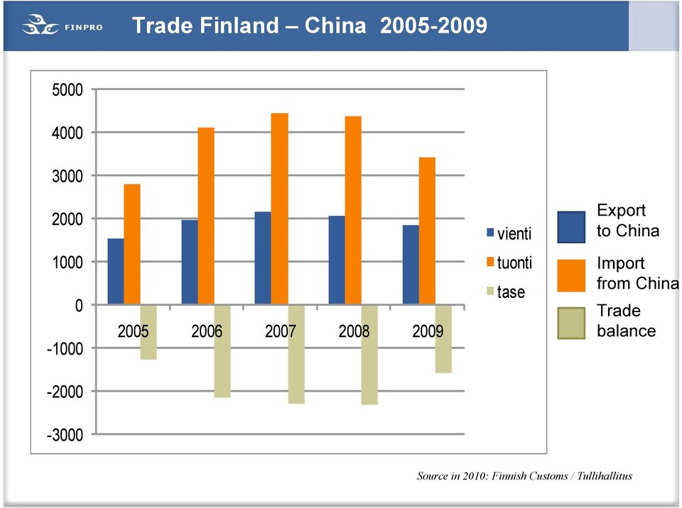 2008 2009 tuonti tase Import from China Trade