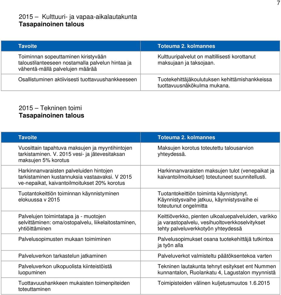 2015 Tekninen toimi Tasapainoinen talous Vuosittain tapahtuva maksujen ja myyntihintojen tarkistaminen. V. 2015 vesi- ja jätevesitaksan maksujen 5% korotus Harkinnanvaraisten palveluiden hintojen tarkistaminen kustannuksia vastaavaksi.