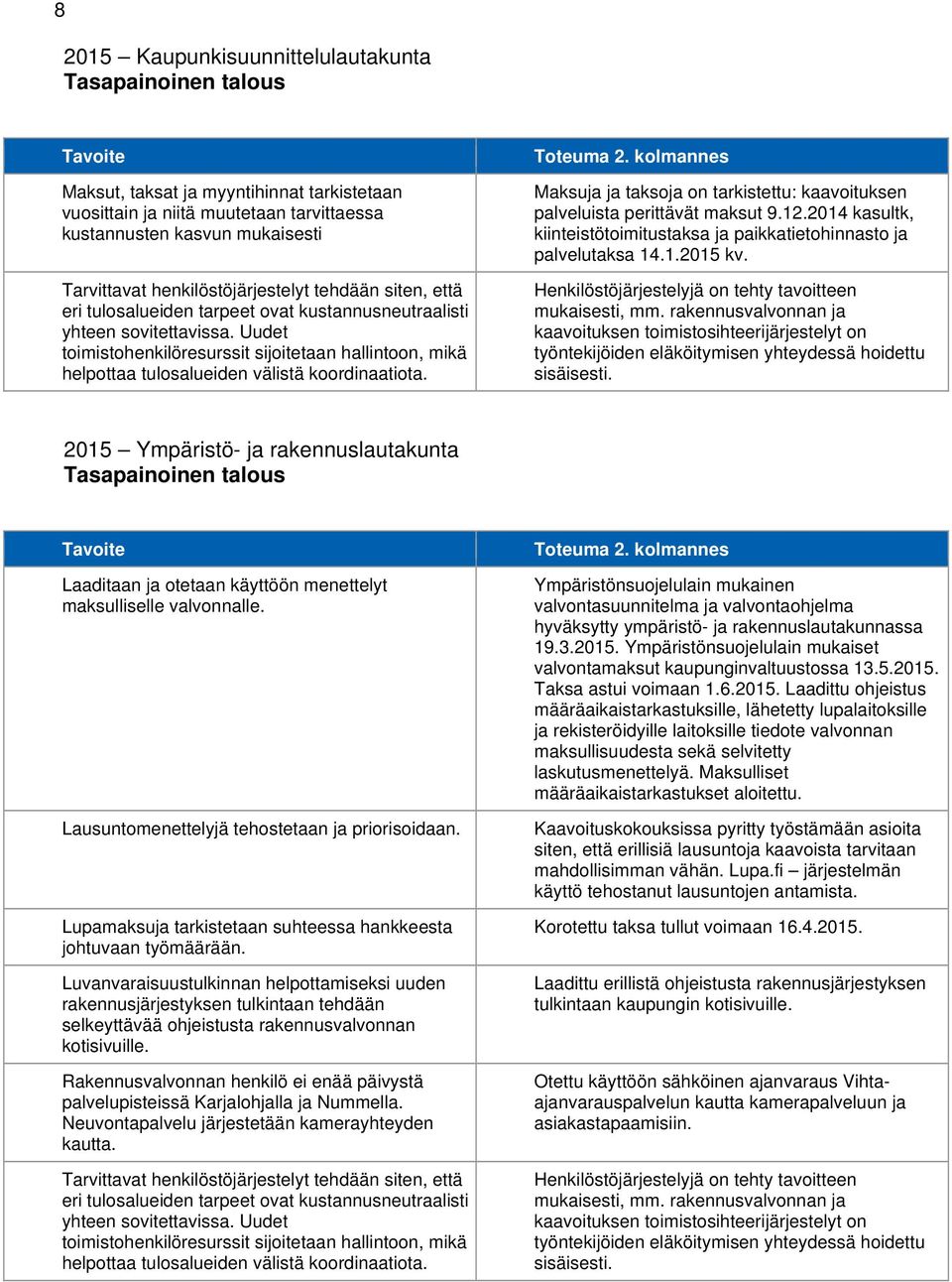 Uudet toimistohenkilöresurssit sijoitetaan hallintoon, mikä helpottaa tulosalueiden välistä koordinaatiota. Maksuja ja taksoja on tarkistettu: kaavoituksen palveluista perittävät maksut 9.12.