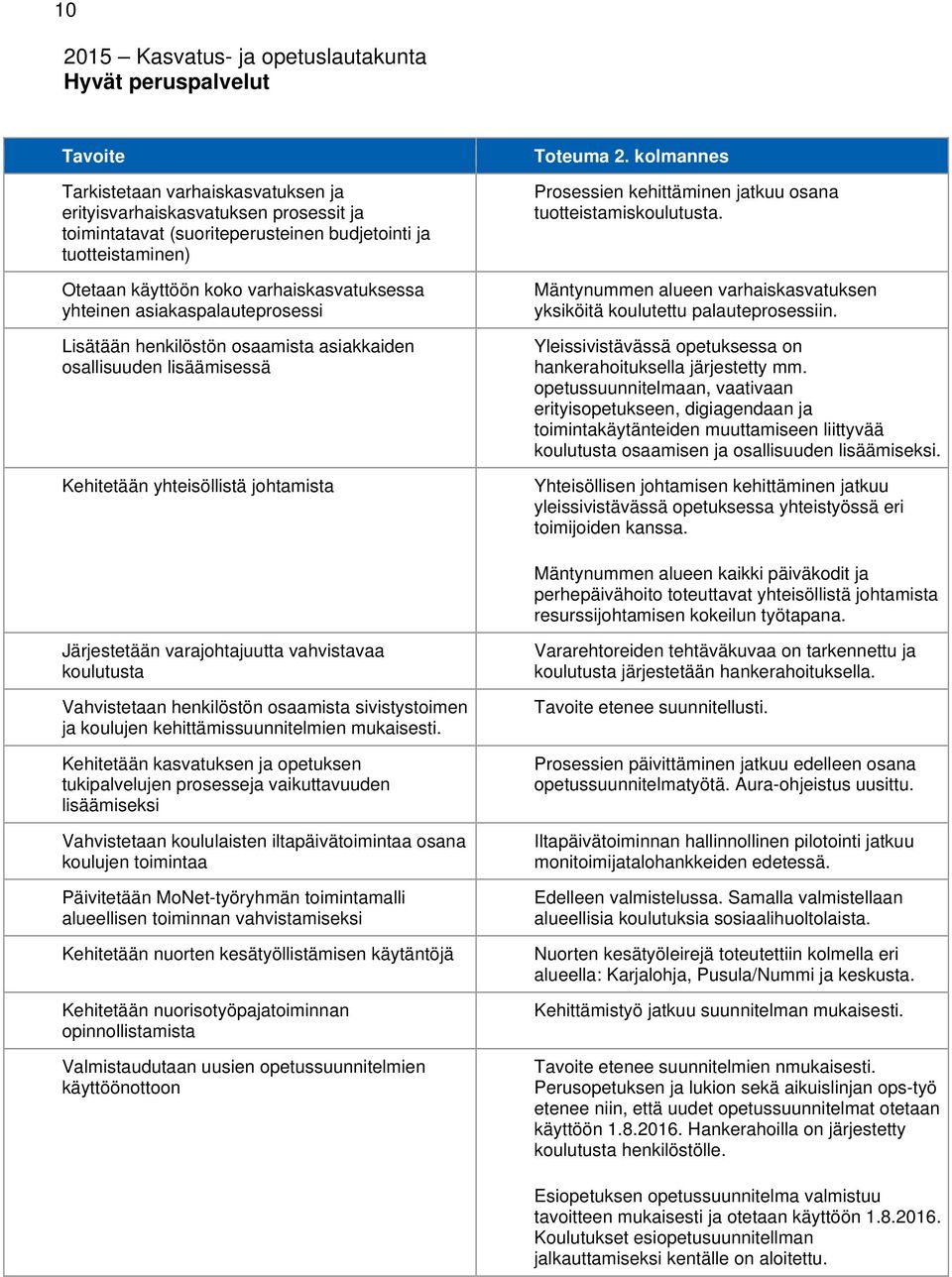 kehittäminen jatkuu osana tuotteistamiskoulutusta. Mäntynummen alueen varhaiskasvatuksen yksiköitä koulutettu palauteprosessiin. Yleissivistävässä opetuksessa on hankerahoituksella järjestetty mm.