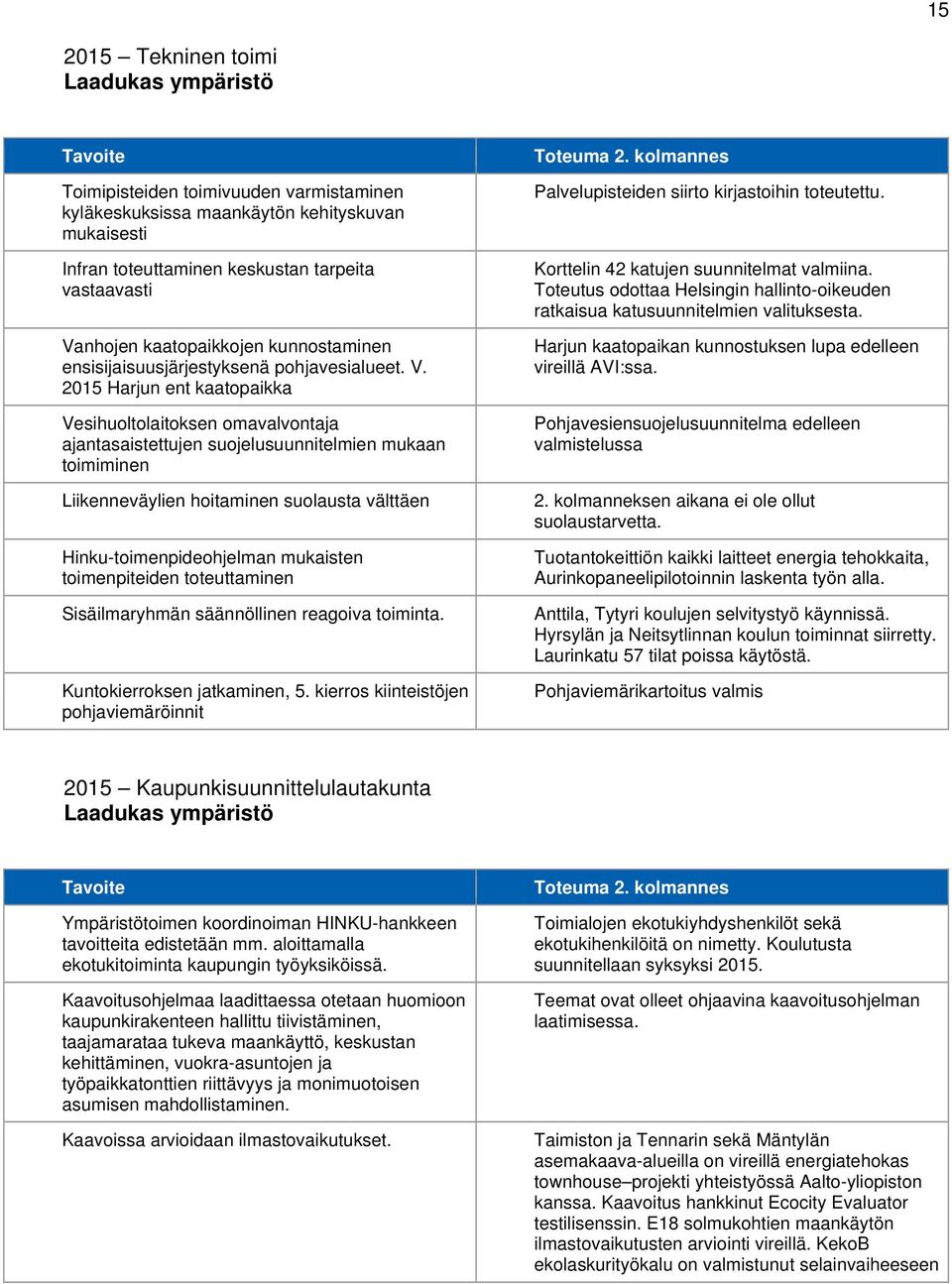 2015 Harjun ent kaatopaikka Vesihuoltolaitoksen omavalvontaja ajantasaistettujen suojelusuunnitelmien mukaan toimiminen Liikenneväylien hoitaminen suolausta välttäen Hinku-toimenpideohjelman