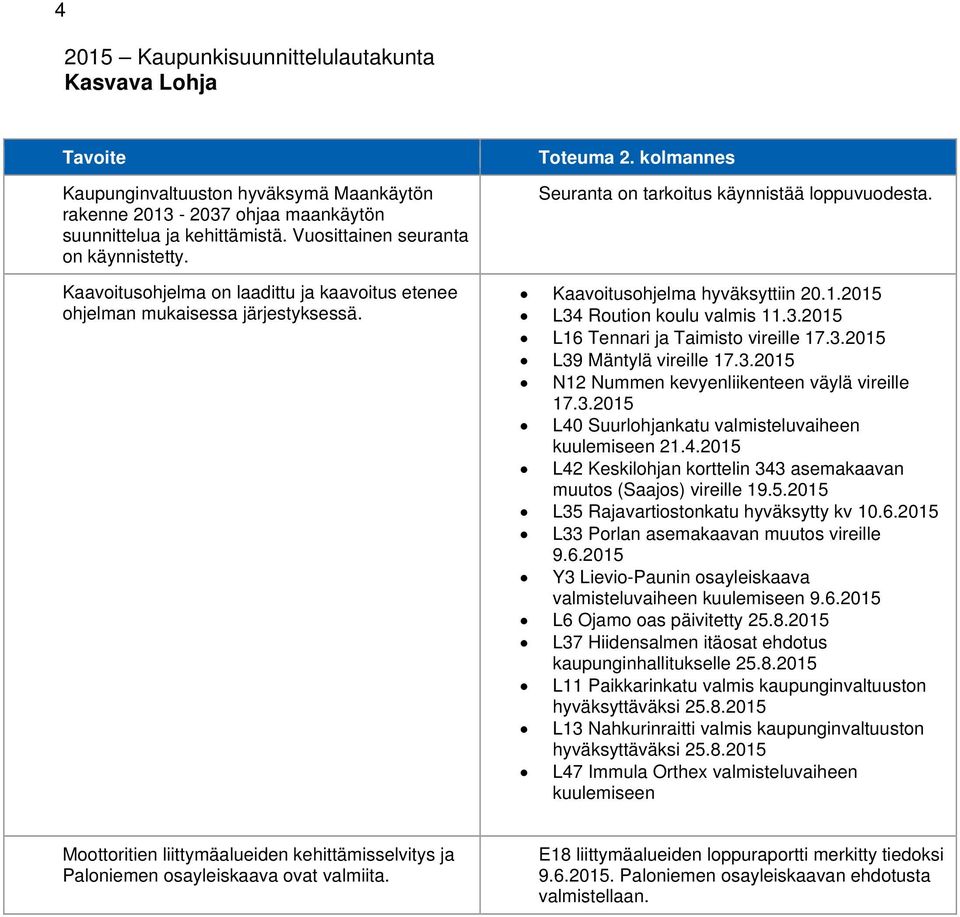 2015 L34 Roution koulu valmis 11.3.2015 L16 Tennari ja Taimisto vireille 17.3.2015 L39 Mäntylä vireille 17.3.2015 N12 Nummen kevyenliikenteen väylä vireille 17.3.2015 L40 Suurlohjankatu valmisteluvaiheen kuulemiseen 21.