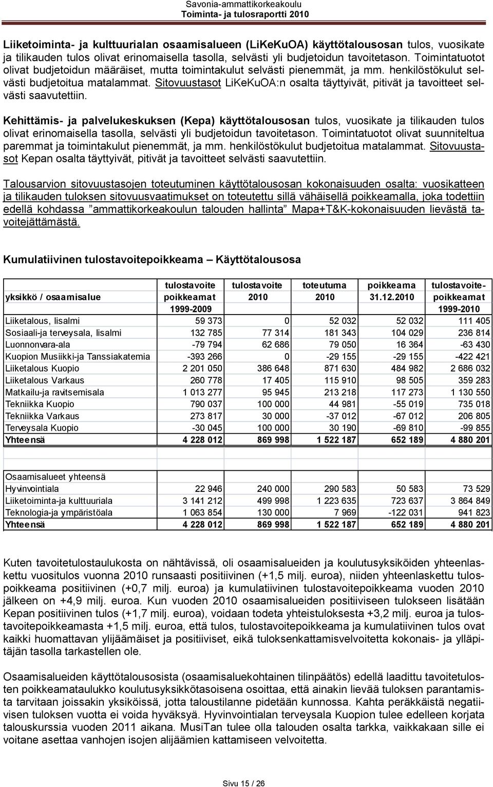 Sitovuustasot LiKeKuOA:n osalta täyttyivät, pitivät ja tavoitteet selvästi saavutettiin.