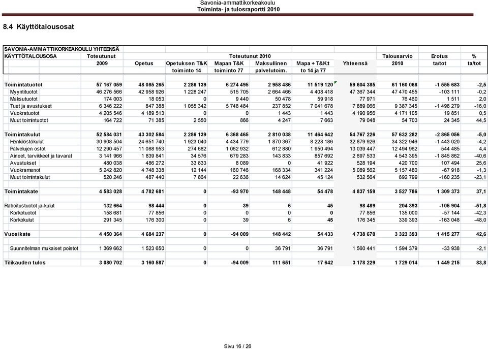 to 14 ja 77 Toimintatuotot 57 167 059 48 085 265 2 286 139 6 274 495 2 958 486 11 519 120 59 604 385 61 160 068-1 555 683-2,5 Myyntituotot 46 276 566 42 958 926 1 228 247 515 705 2 664 466 4 408 418