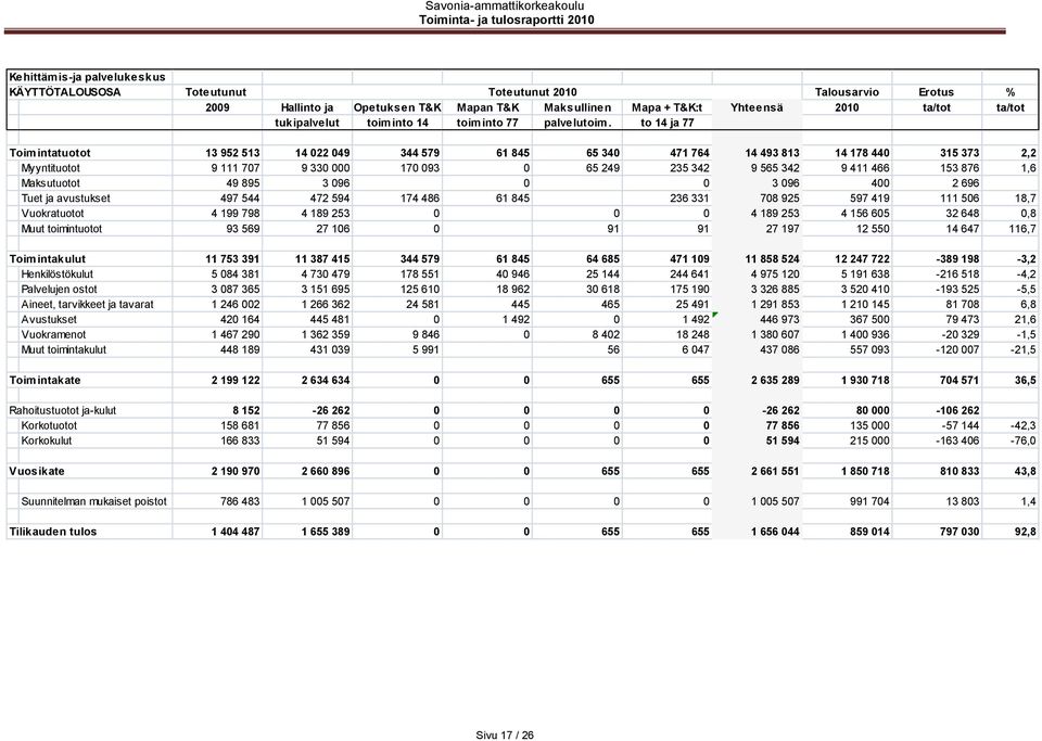 to 14 ja 77 Toimintatuotot 13 952 513 14 022 049 344 579 61 845 65 340 471 764 14 493 813 14 178 440 315 373 2,2 Myyntituotot 9 111 707 9 330 000 170 093 0 65 249 235 342 9 565 342 9 411 466 153 876