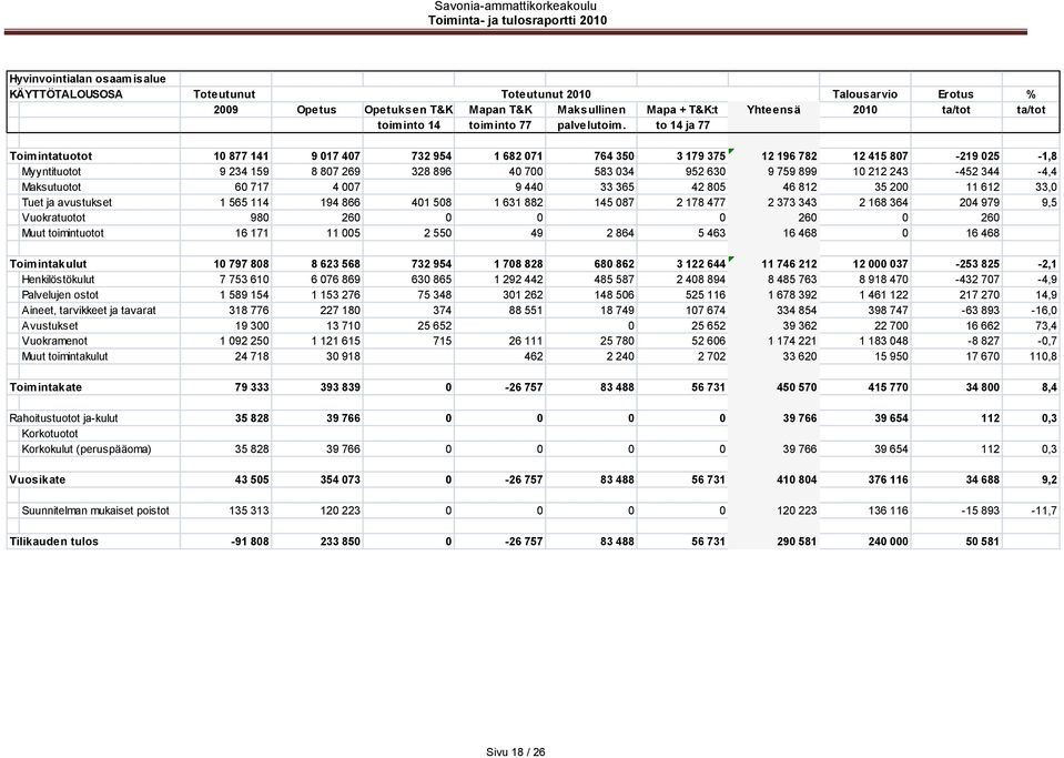 to 14 ja 77 Toimintatuotot 10 877 141 9 017 407 732 954 1 682 071 764 350 3 179 375 12 196 782 12 415 807-219 025-1,8 Myyntituotot 9 234 159 8 807 269 328 896 40 700 583 034 952 630 9 759 899 10 212