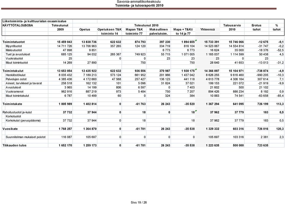 to 14 ja 77 Toimintatuotot 15 459 043 13 838 736 622 632 874 793 397 230 1 894 655 15 733 391 15 746 066-12 675-0,1 Myyntituotot 14 711 726 13 706 963 357 265 124 120 334 719 816 104 14 523 067 14