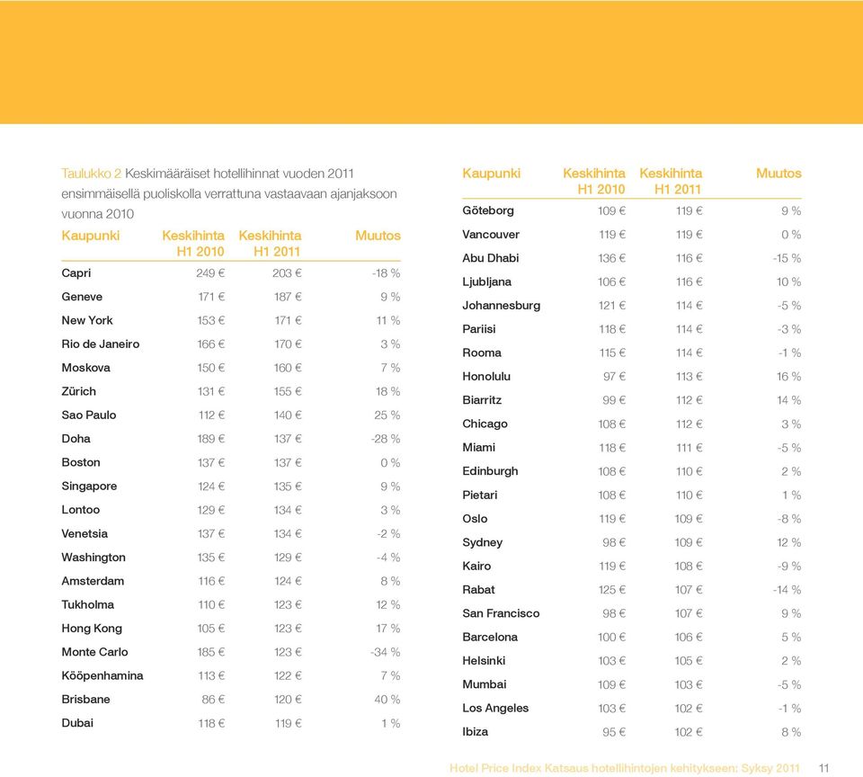 134-2 % Washington 135 129-4 % Amsterdam 116 124 8 % Tukholma 110 123 12 % Hong Kong 105 123 17 % Monte Carlo 185 123-34 % Kööpenhamina 113 122 7 % Brisbane 86 120 40 % Dubai 118 119 1 % Kaupunki H1