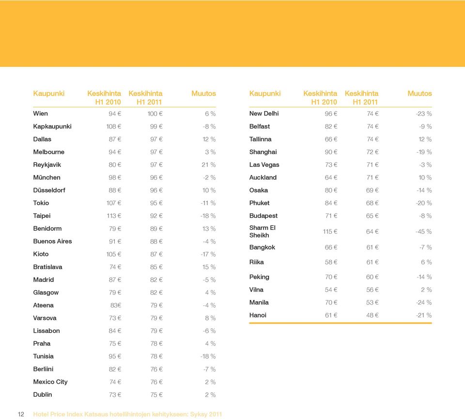 Delhi 96 74-23 % Belfast 82 74-9 % Tallinna 66 74 12 % Shanghai 90 72-19 % Las Vegas 73 71-3 % Auckland 64 71 10 % Osaka 80 69-14 % Phuket 84 68-20 % Budapest 71 65-8 % Sharm El Sheikh 115 64-45 %