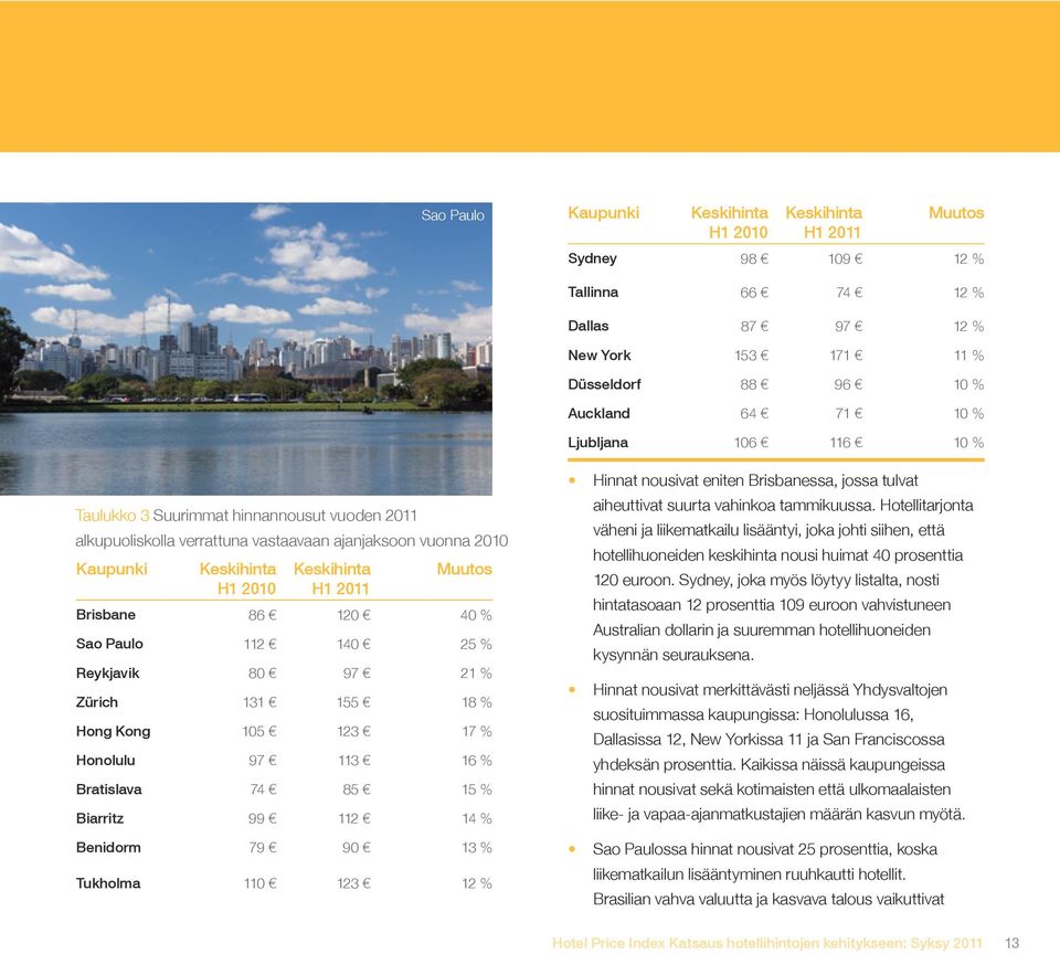 Zürich 131 155 18 % Hong Kong 105 123 17 % Honolulu 97 113 16 % Bratislava 74 85 15 % Biarritz 99 112 14 % Benidorm 79 90 13 % Tukholma 110 123 12 % Hinnat nousivat eniten Brisbanessa, jossa tulvat