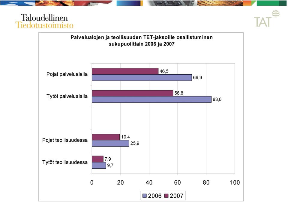 Tytöt palvelualalla 56,8 83,6 Pojat teollisuudessa 19,4