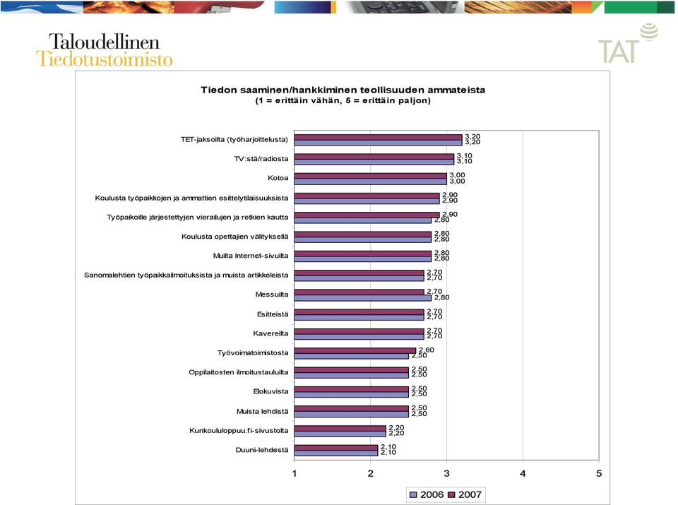 Internet-sivuilta Sanomalehtien työpaikkailmoituksista ja muista artikkeleista Messuilta Esitteistä Kavereilta Työvoimatoimistosta Oppilaitosten