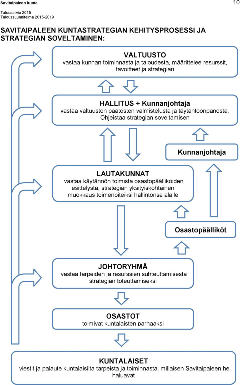 Ohjeistaa strategian soveltamisen Kunnanjohtaja LAUTAKUNNAT vastaa käytännön toimista osastopäälliköiden esittelystä, strategian yksityiskohtainen muokkaus toimenpiteiksi hallintonsa