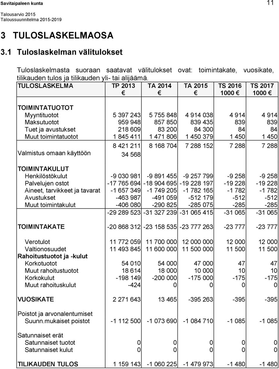 TULOSLASKELMA TP 2013 TA 2014 TA TS 1000 TS 1000 TOIMINTATUOTOT Myyntituotot 5 397 243 5 755 848 4 914 038 4 914 4 914 Maksutuotot 959 948 857 850 839 435 839 839 Tuet ja avustukset 218 609 83 200 84