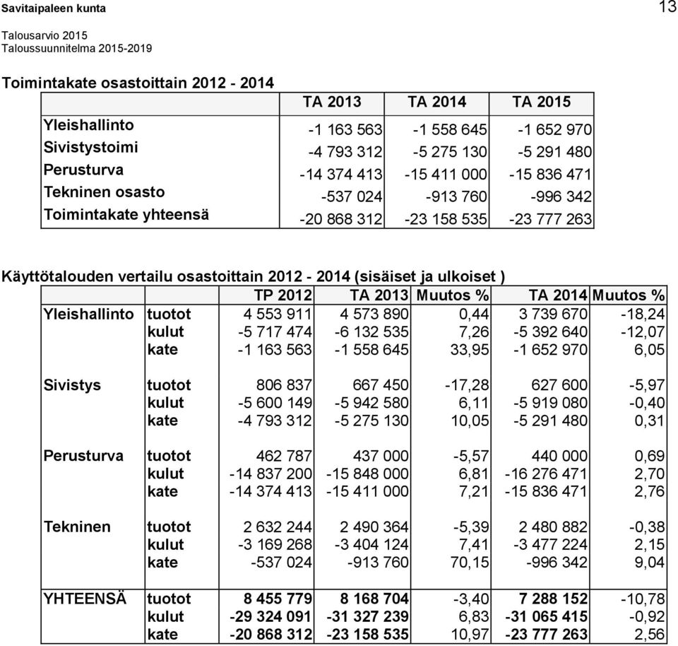 ja ulkoiset ) TP 2012 TA 2013 Muutos % TA 2014 Muutos % Yleishallinto tuotot 4 553 911 4 573 890 0,44 3 739 670-18,24 kulut -5 717 474-6 132 535 7,26-5 392 640-12,07 kate -1 163 563-1 558 645 33,95-1