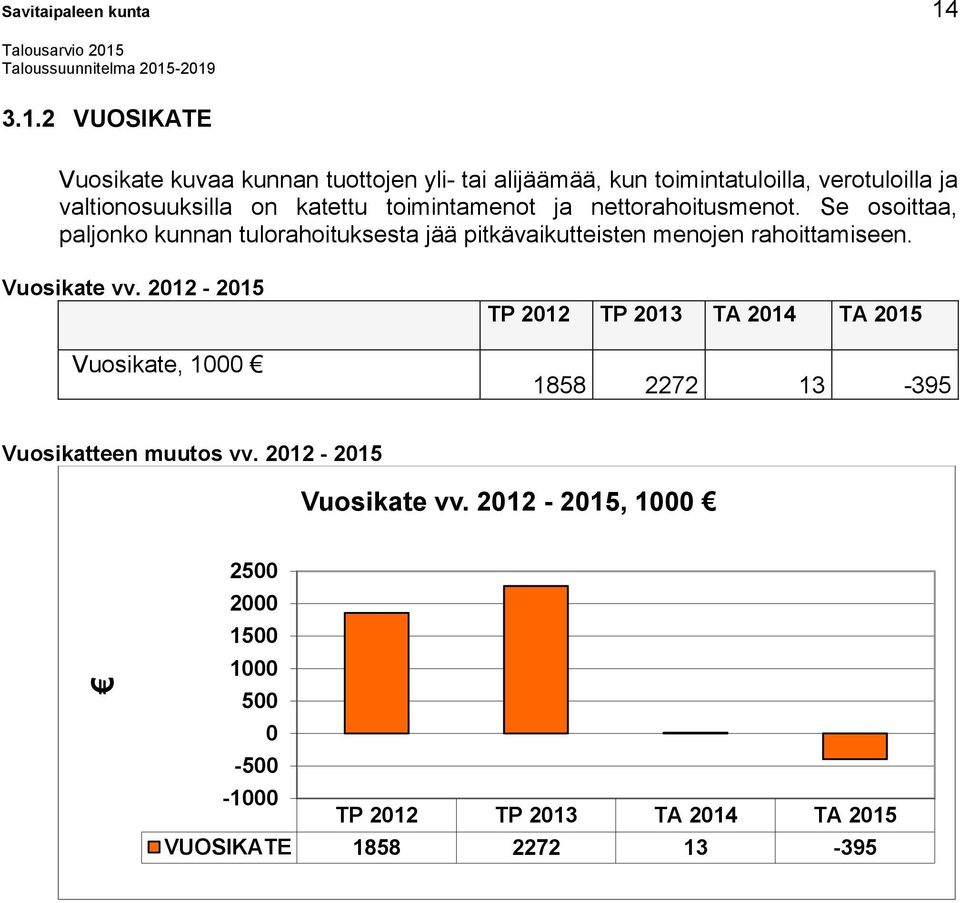 2 VUOSIKATE Vuosikate kuvaa kunnan tuottojen yli- tai alijäämää, kun toimintatuloilla, verotuloilla ja valtionosuuksilla on katettu