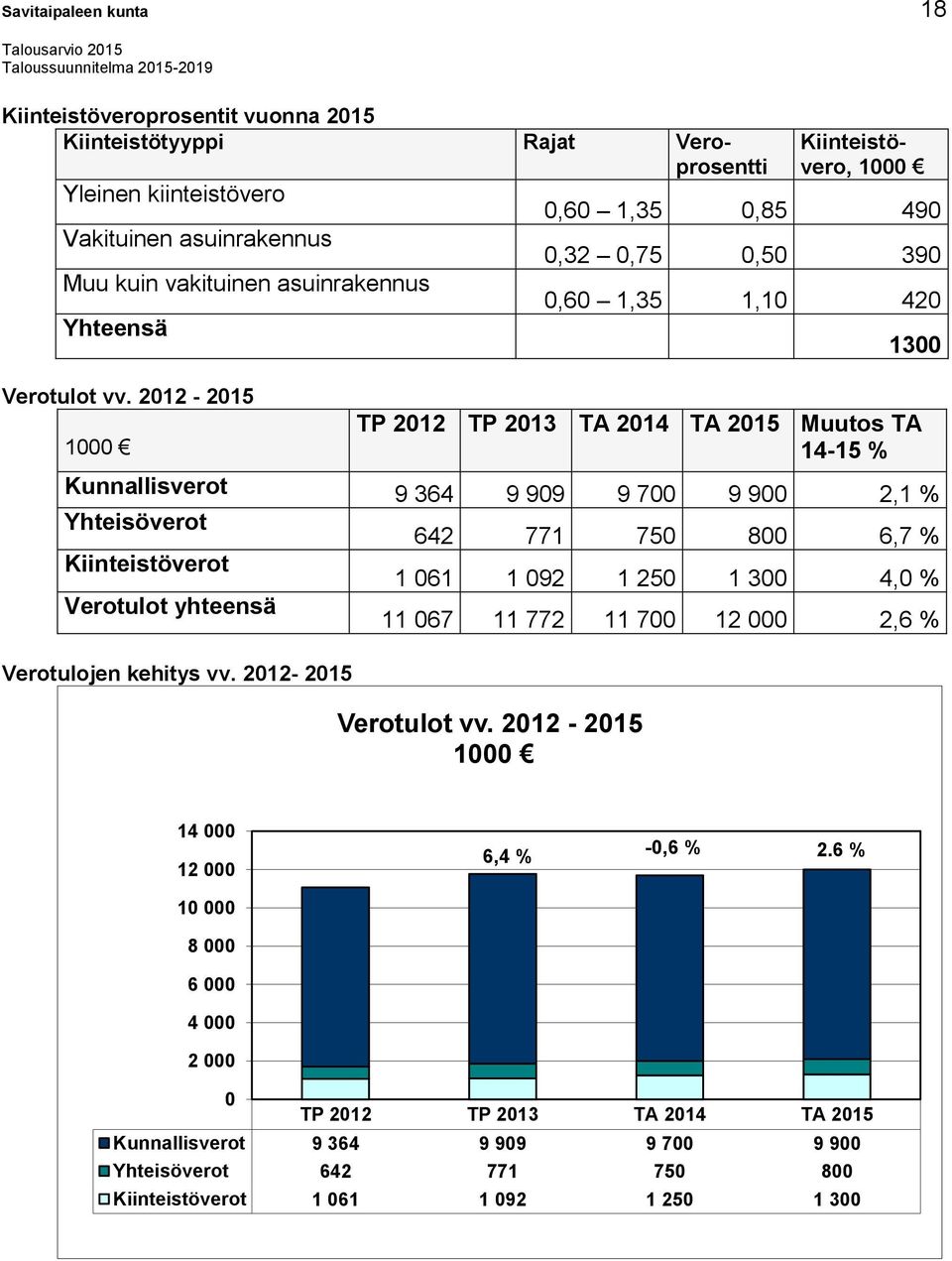 2013 TA 2014 TA Muutos TA 14-15 % Kunnallisverot 9 364 9 909 9 700 9 900 2,1 % Yhteisöverot Kiinteistöverot Verotulot yhteensä Verotulojen kehitys vv.