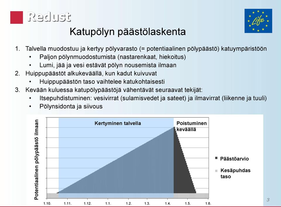 Huippupäästöt alkukeväällä, kun kadut kuivuvat Huippupäästön taso vaihtelee katukohtaisesti 3.