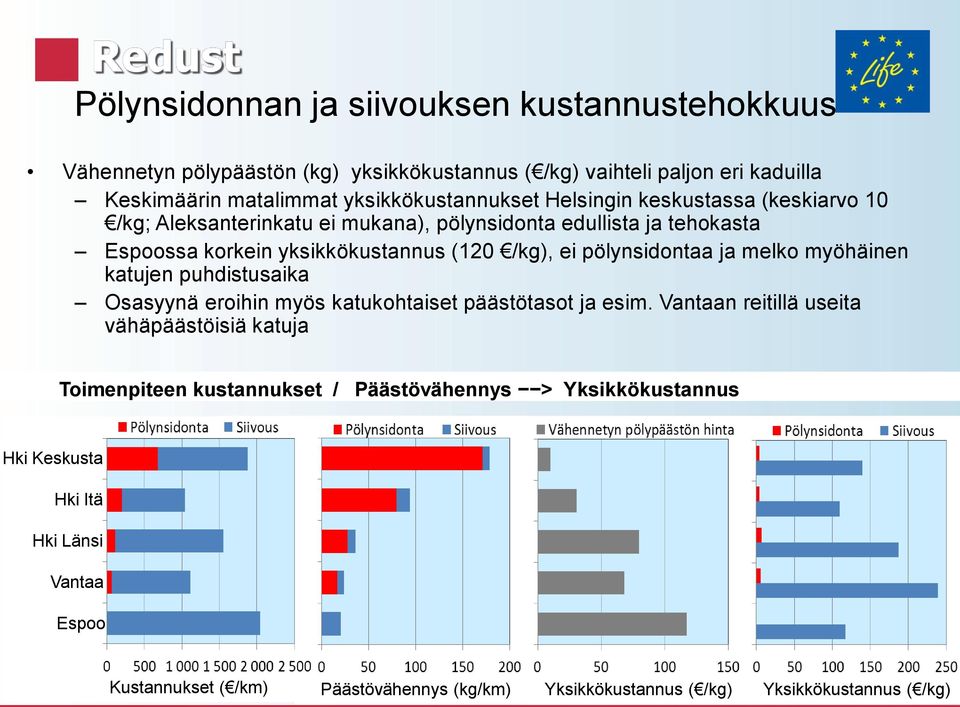 melko myöhäinen katujen puhdistusaika Osasyynä eroihin myös katukohtaiset päästötasot ja esim.