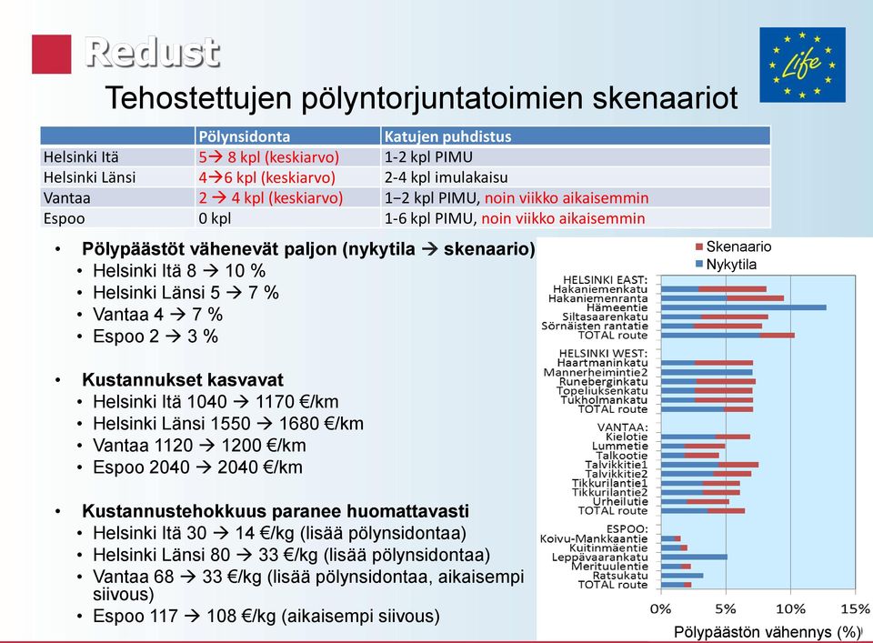 7 % Espoo 2 3 % Kustannukset kasvavat Helsinki Itä 1040 1170 /km Helsinki Länsi 1550 1680 /km Vantaa 1120 1200 /km Espoo 2040 2040 /km Skenaario Nykytila Kustannustehokkuus paranee huomattavasti