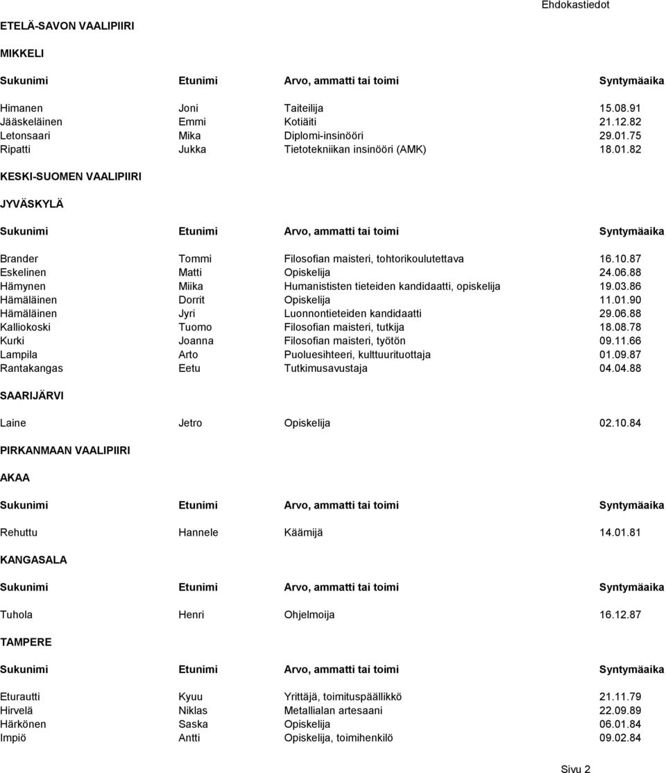 88 Hämynen Miika Humanististen tieteiden kandidaatti, opiskelija 19.03.86 Hämäläinen Dorrit Opiskelija 11.01.90 Hämäläinen Jyri Luonnontieteiden kandidaatti 29.06.