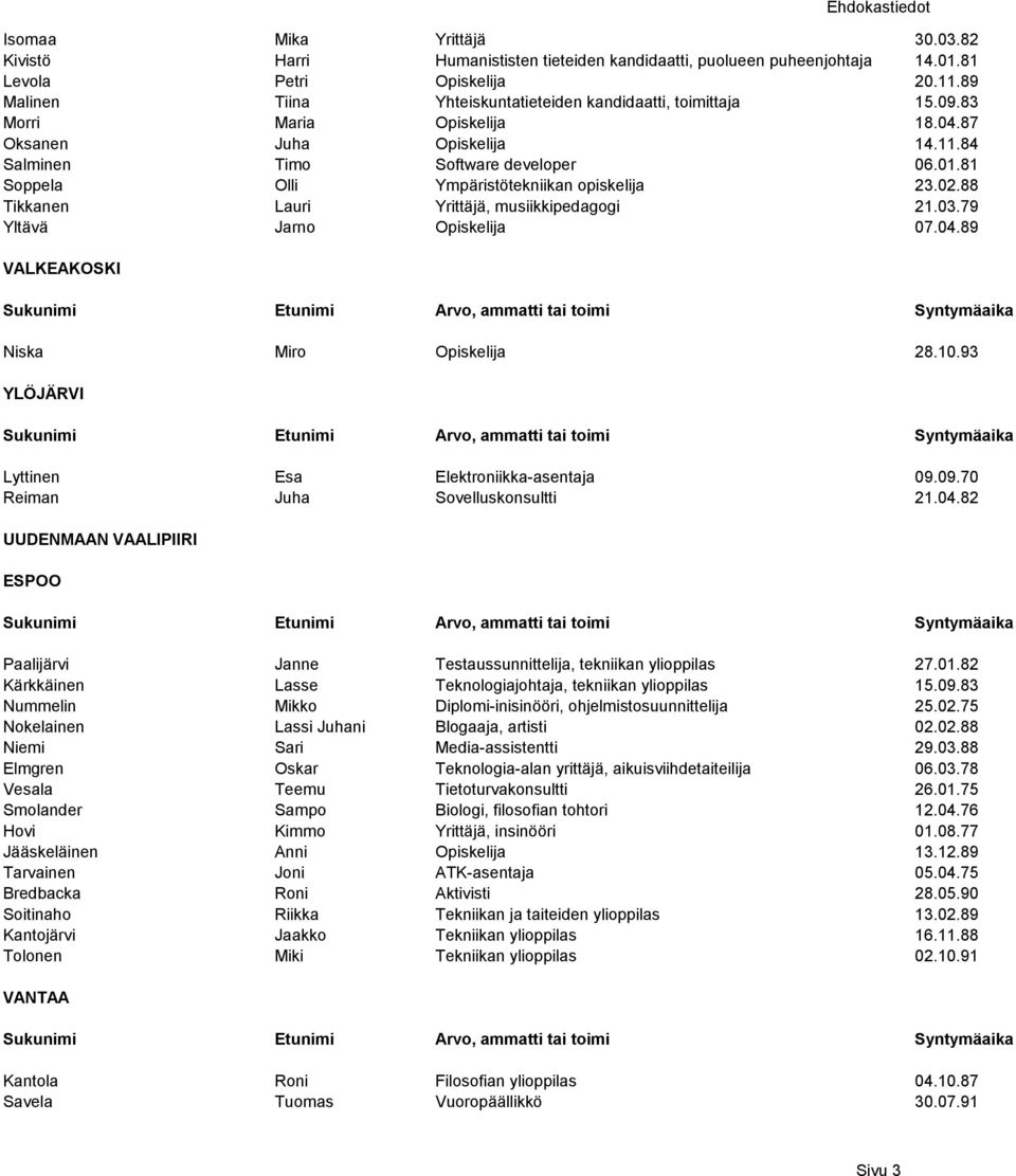 81 Soppela Olli Ympäristötekniikan opiskelija 23.02.88 Tikkanen Lauri Yrittäjä, musiikkipedagogi 21.03.79 Yltävä Jarno Opiskelija 07.04.89 VALKEAKOSKI Niska Miro Opiskelija 28.10.