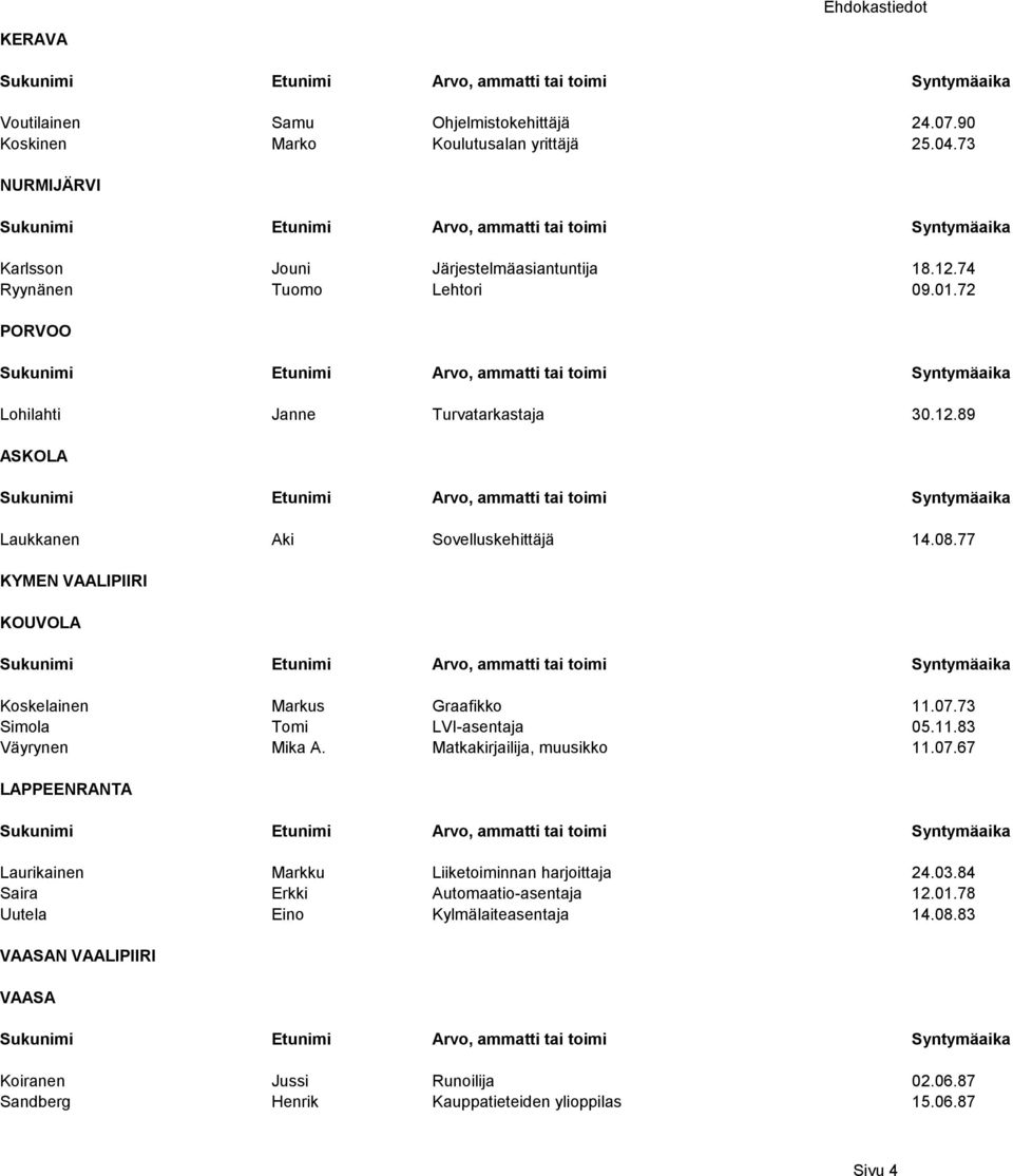 77 KYMEN VAALIPIIRI KOUVOLA Koskelainen Markus Graafikko 11.07.73 Simola Tomi LVI-asentaja 05.11.83 Väyrynen Mika A. Matkakirjailija, muusikko 11.07.67 LAPPEENRANTA Laurikainen Markku Liiketoiminnan harjoittaja 24.