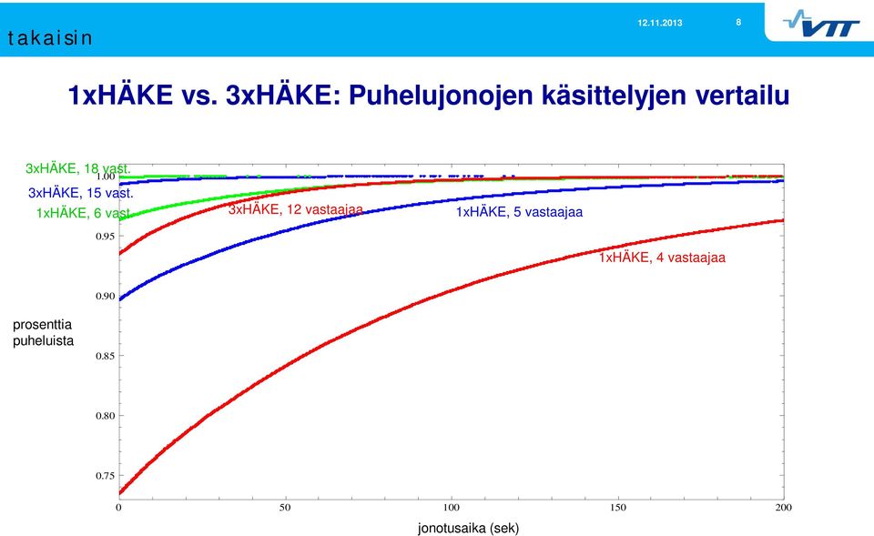 1xHÄKE, 6 vast. prosenttia puheluista PHjonotusaika< tl 0.95 0.90 0.85 0.