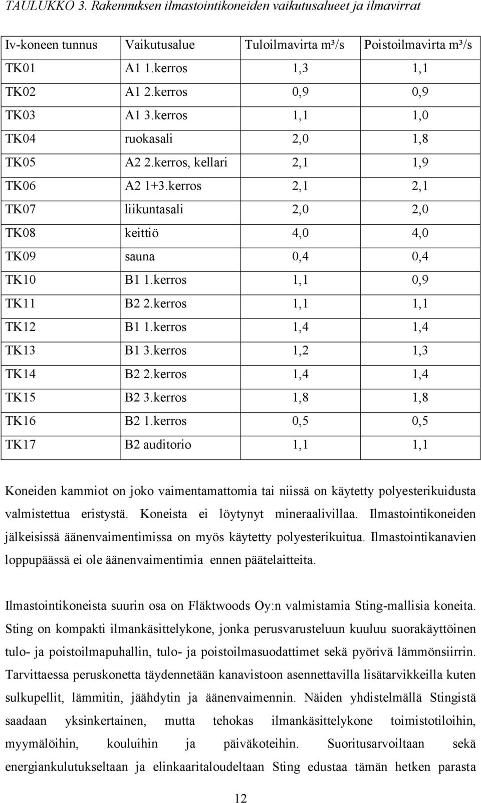 kerros 1,1 0,9 TK11 B2 2.kerros 1,1 1,1 TK12 B1 1.kerros 1,4 1,4 TK13 B1 3.kerros 1,2 1,3 TK14 B2 2.kerros 1,4 1,4 TK15 B2 3.kerros 1,8 1,8 TK16 B2 1.