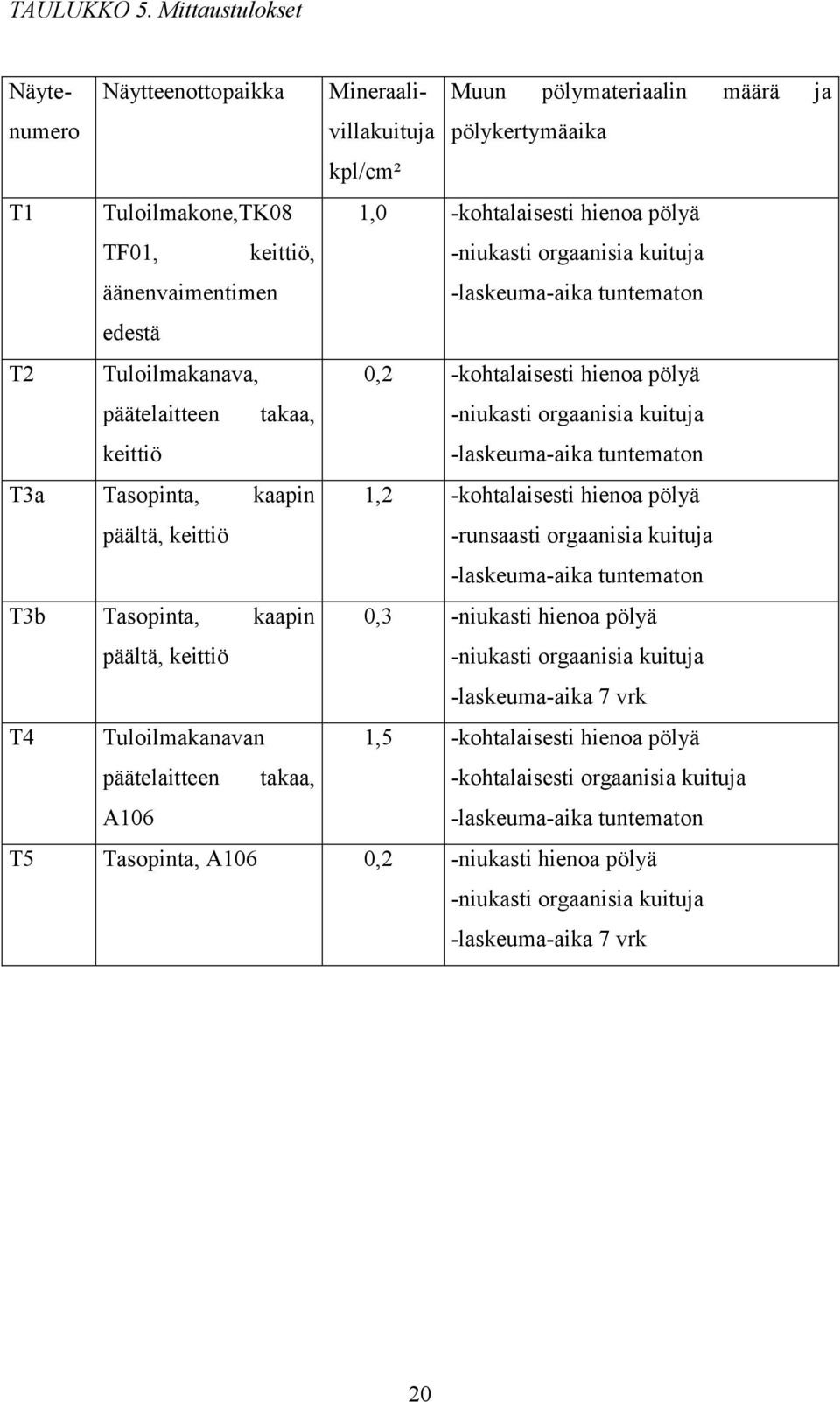 -niukasti orgaanisia kuituja äänenvaimentimen -laskeuma-aika tuntematon edestä T2 Tuloilmakanava, 0,2 -kohtalaisesti hienoa pölyä päätelaitteen takaa, -niukasti orgaanisia kuituja keittiö