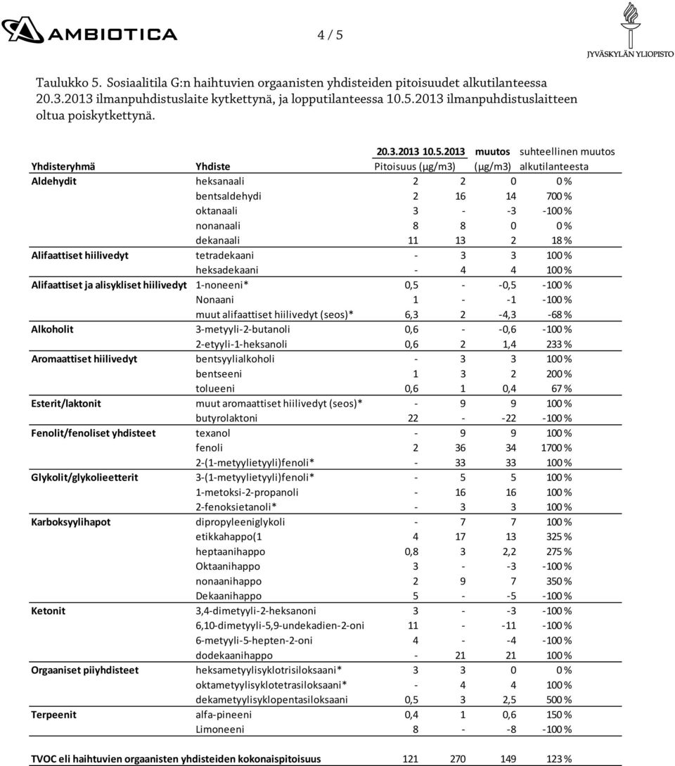 2013 muutos suhteellinen muutos Yhdisteryhmä Yhdiste Pitoisuus (µg/m3) (µg/m3) alkutilanteesta Aldehydit heksanaali 2 2 0 0 % bentsaldehydi 2 16 14 700 % oktanaali 3 3 100 % nonanaali 8 8 0 0 %