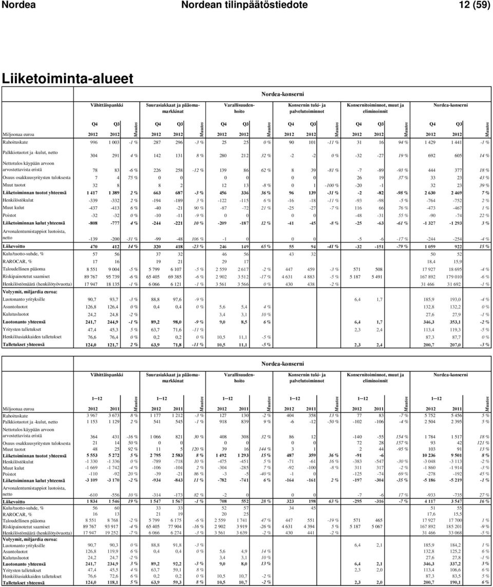 296-3 % 25 25 0 % 90 101-11 % 31 16 94 % 1 429 1 441-1 % Palkkiotuotot ja -kulut, netto 304 291 4 % 142 131 8 % 280 212 32 % -2-2 0 % -32-27 19 % 692 605 14 % Nettotulos käypään arvoon