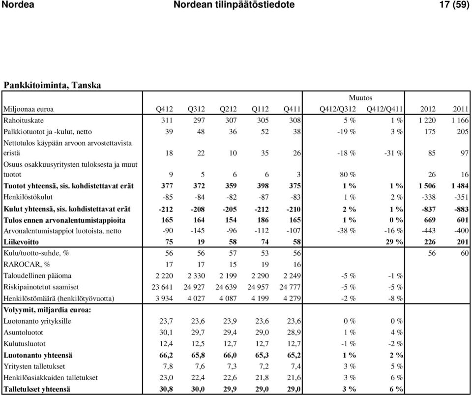 6 3 80 % 26 16 Tuotot yhteensä, sis. kohdistettavat erät 377 372 359 398 375 1 % 1 % 1 506 1 484 Henkilöstökulut -85-84 -82-87 -83 1 % 2 % -338-351 Kulut yhteensä, sis.